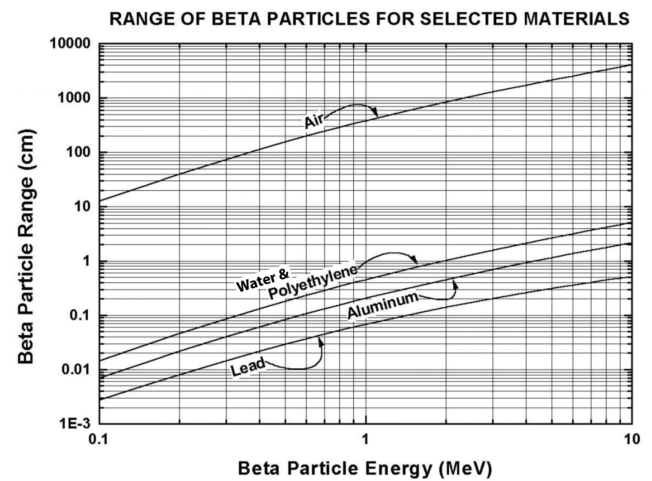 Range of beta particles in selected materials (in cm).png