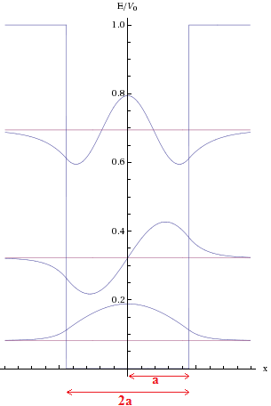 Finite-well-solutions.png